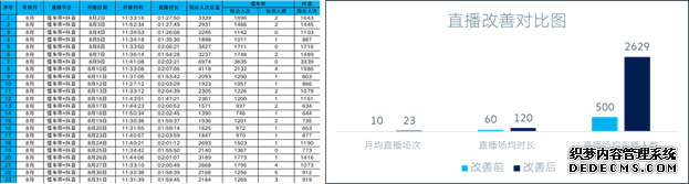 新知达人, 4S店抖音直播养号三步走成功案例