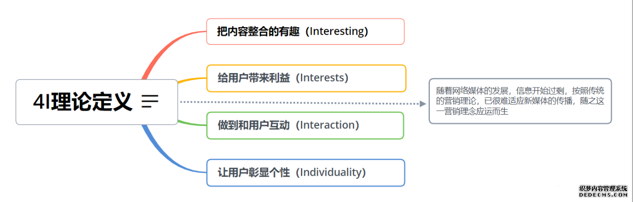 4I理论定义