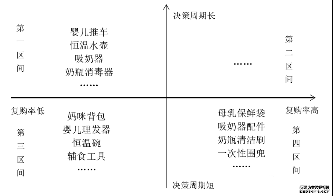 基于大数据技术，母婴公司应当针对不同类别产品，制定不同的短视频营销策略，做到有的放矢。根据某类母婴公司的产品，从决策周期与复购率两个维度进行划分，如下图所示：