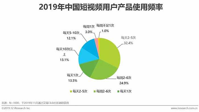 短视频营销战略设计