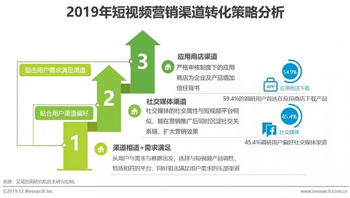 短视频营销战略设计