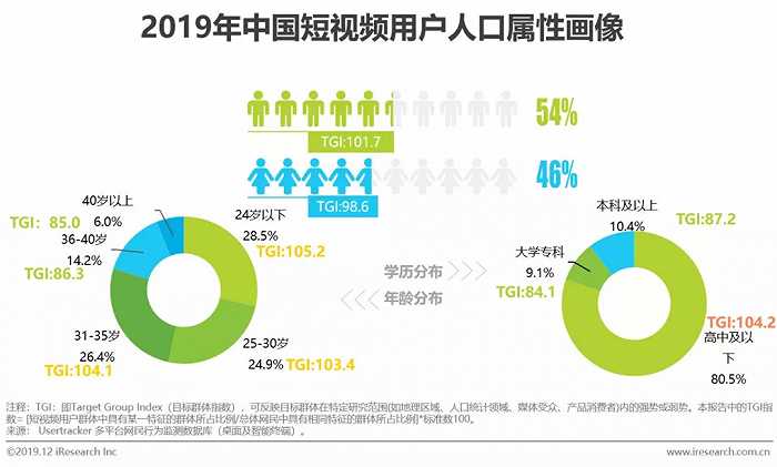 短视频营销战略设计