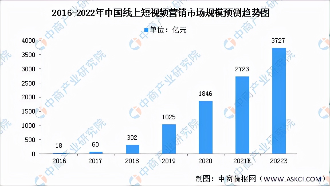 短视频营销现状分析