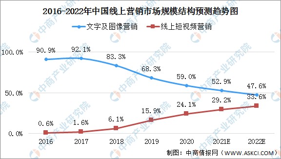 短视频营销现状分析