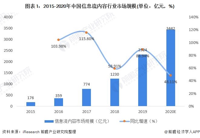 图表1：2015-2020年中国信息流内容行业市场规模(单位：亿元，%)