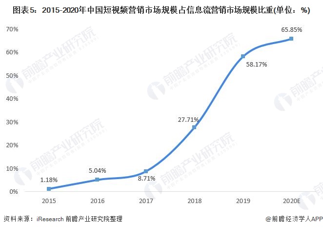 图表5：2015-2020年中国短视频营销市场规模占信息流营销市场规模比重(单位：%)