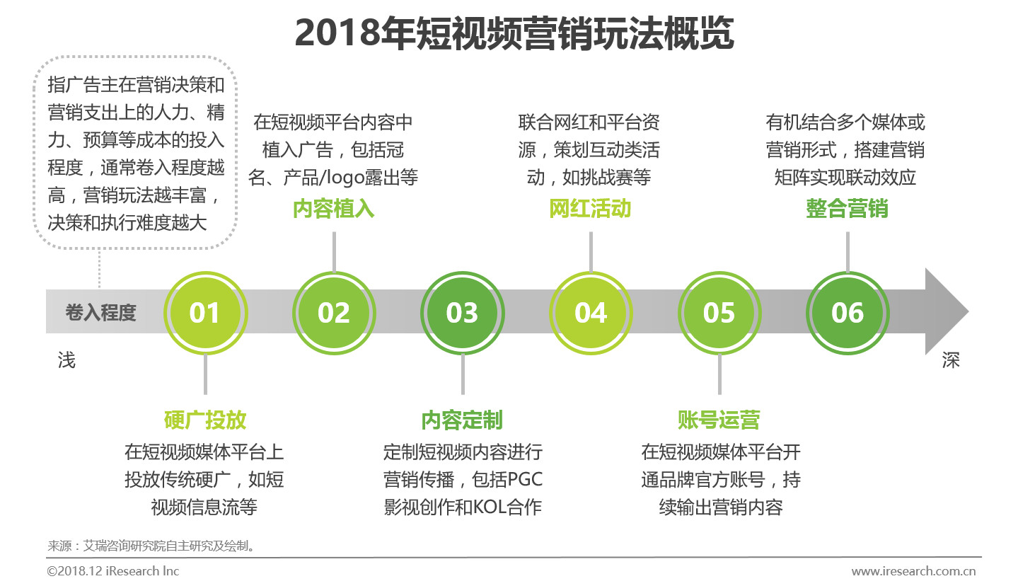 短视频营销是怎么玩的