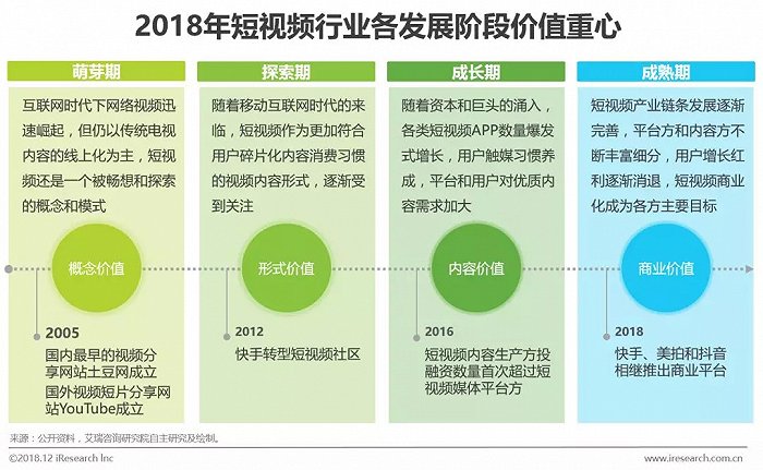 短视频营销模式有哪四种