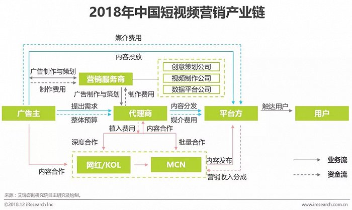 短视频营销模式有哪四种